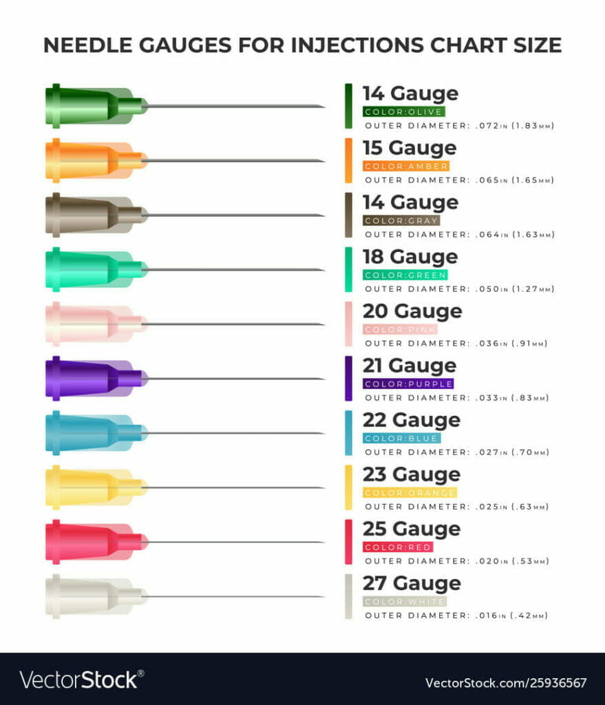 Needle gauges